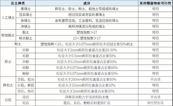 张家界螺旋地桩产品适用环境